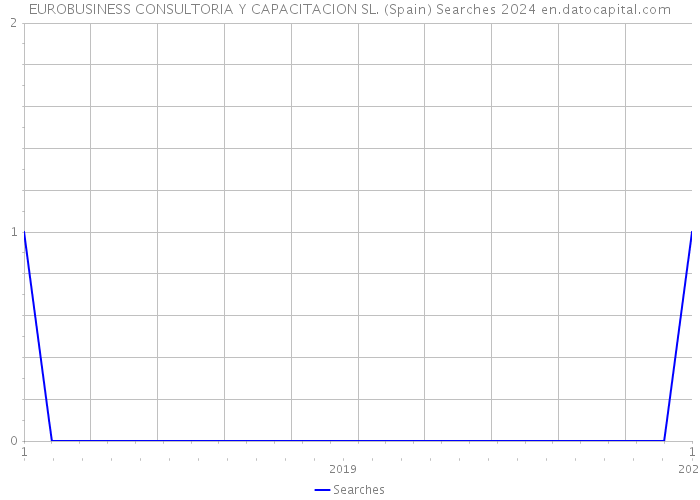EUROBUSINESS CONSULTORIA Y CAPACITACION SL. (Spain) Searches 2024 