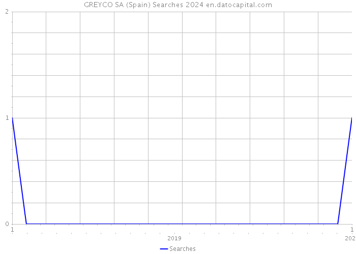 GREYCO SA (Spain) Searches 2024 