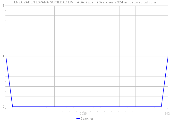 ENZA ZADEN ESPANA SOCIEDAD LIMITADA. (Spain) Searches 2024 