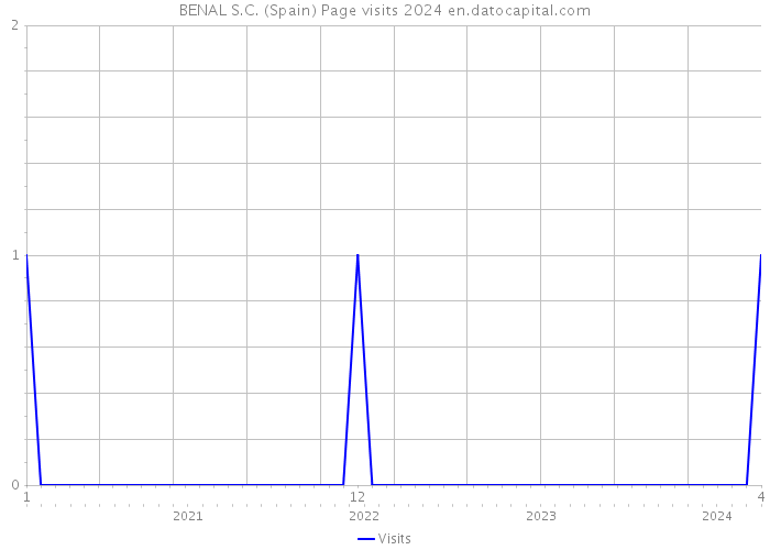BENAL S.C. (Spain) Page visits 2024 