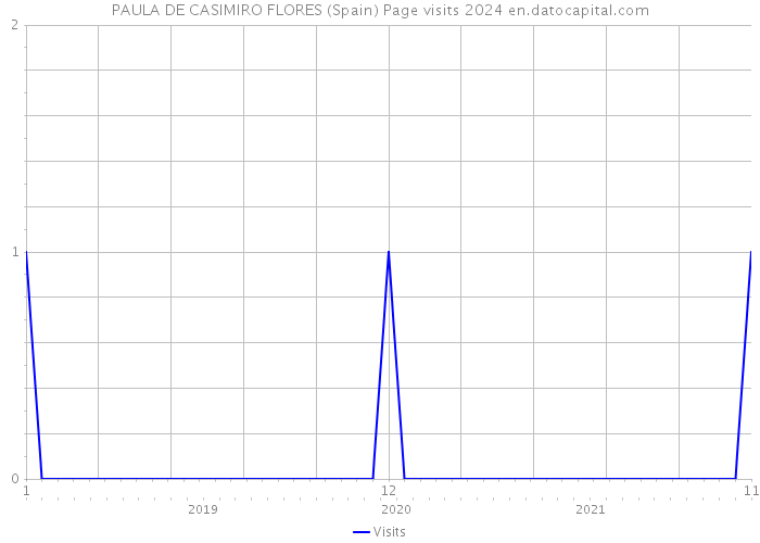 PAULA DE CASIMIRO FLORES (Spain) Page visits 2024 
