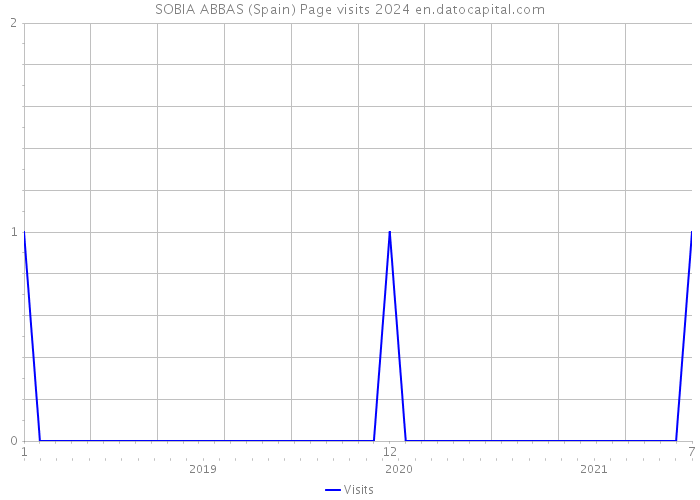 SOBIA ABBAS (Spain) Page visits 2024 