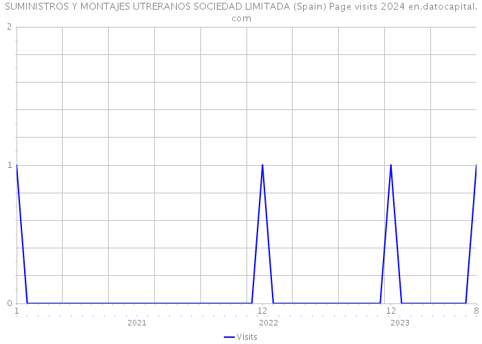 SUMINISTROS Y MONTAJES UTRERANOS SOCIEDAD LIMITADA (Spain) Page visits 2024 