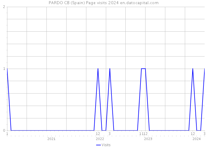 PARDO CB (Spain) Page visits 2024 