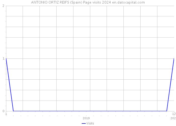 ANTONIO ORTIZ REIFS (Spain) Page visits 2024 
