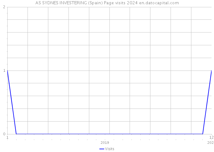 AS SYDNES INVESTERING (Spain) Page visits 2024 