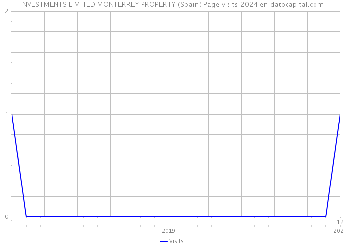 INVESTMENTS LIMITED MONTERREY PROPERTY (Spain) Page visits 2024 