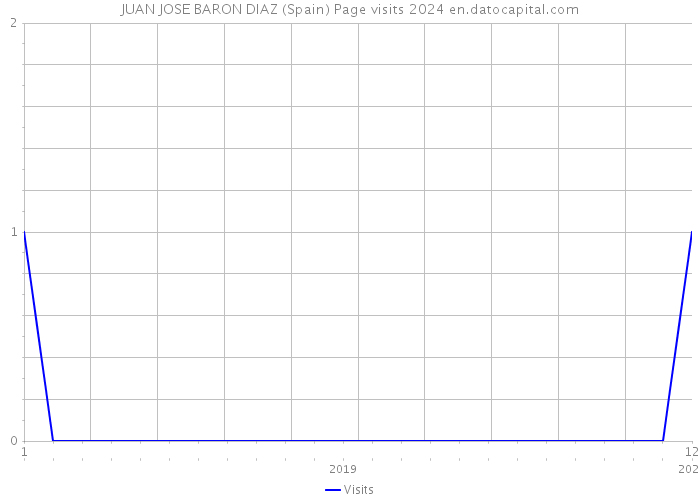 JUAN JOSE BARON DIAZ (Spain) Page visits 2024 