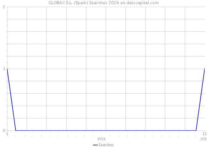 GLOBAX S.L. (Spain) Searches 2024 