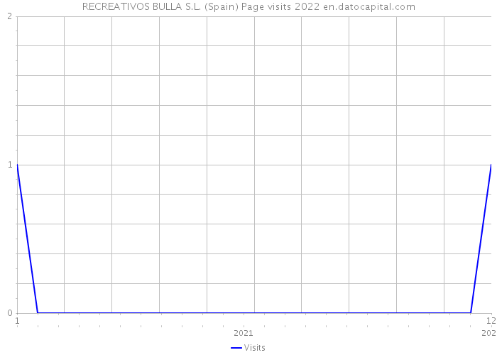 RECREATIVOS BULLA S.L. (Spain) Page visits 2022 