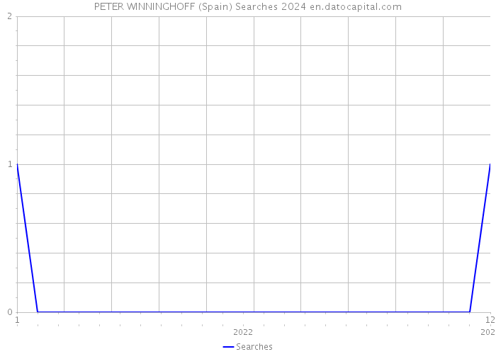 PETER WINNINGHOFF (Spain) Searches 2024 