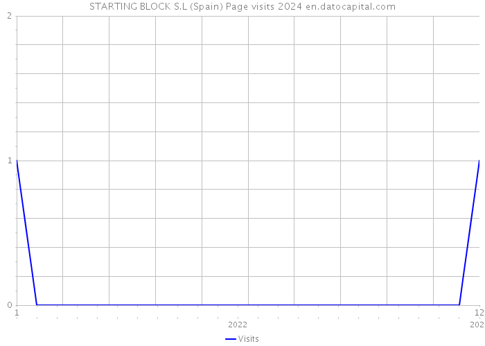 STARTING BLOCK S.L (Spain) Page visits 2024 