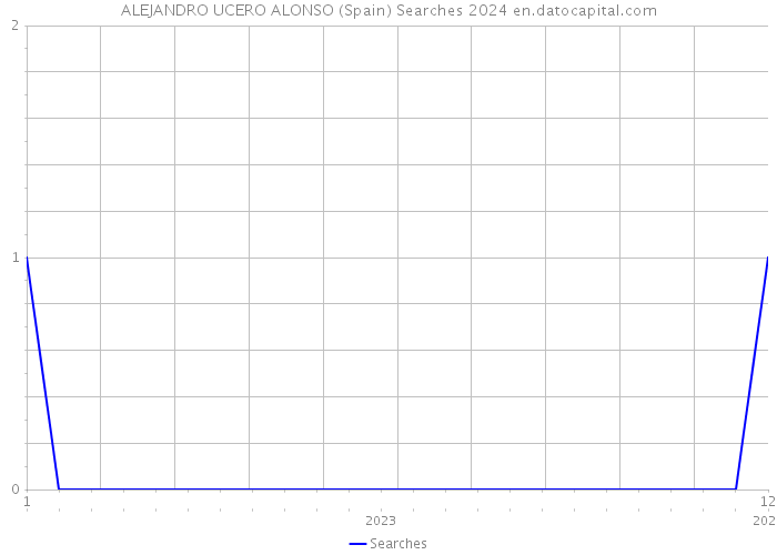 ALEJANDRO UCERO ALONSO (Spain) Searches 2024 
