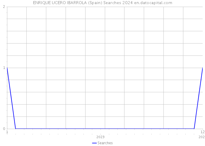 ENRIQUE UCERO IBARROLA (Spain) Searches 2024 