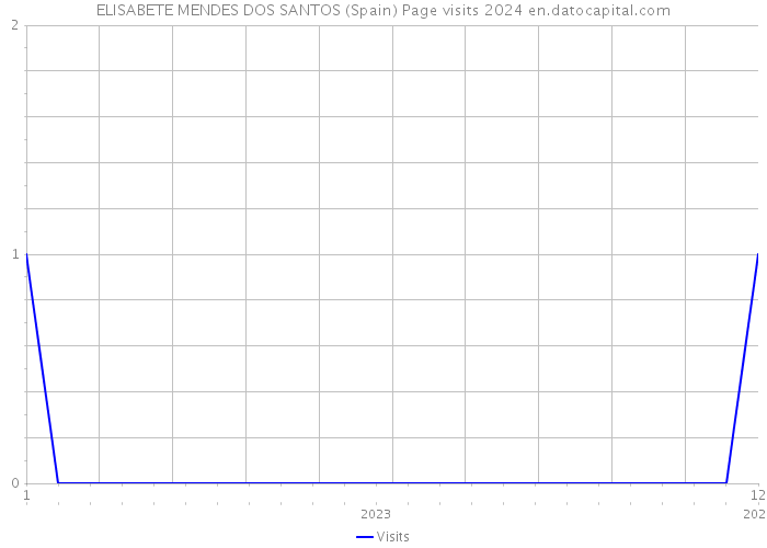 ELISABETE MENDES DOS SANTOS (Spain) Page visits 2024 