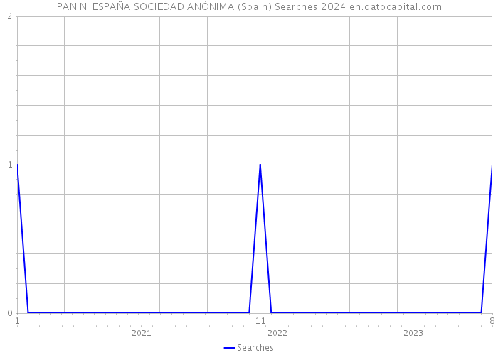 PANINI ESPAÑA SOCIEDAD ANÓNIMA (Spain) Searches 2024 