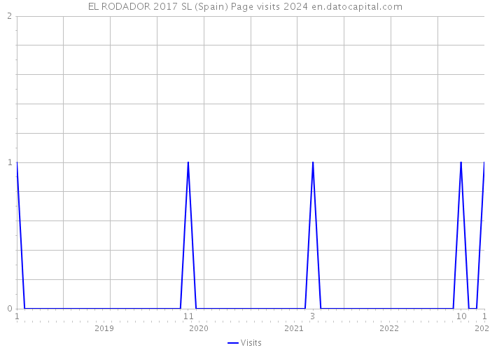 EL RODADOR 2017 SL (Spain) Page visits 2024 