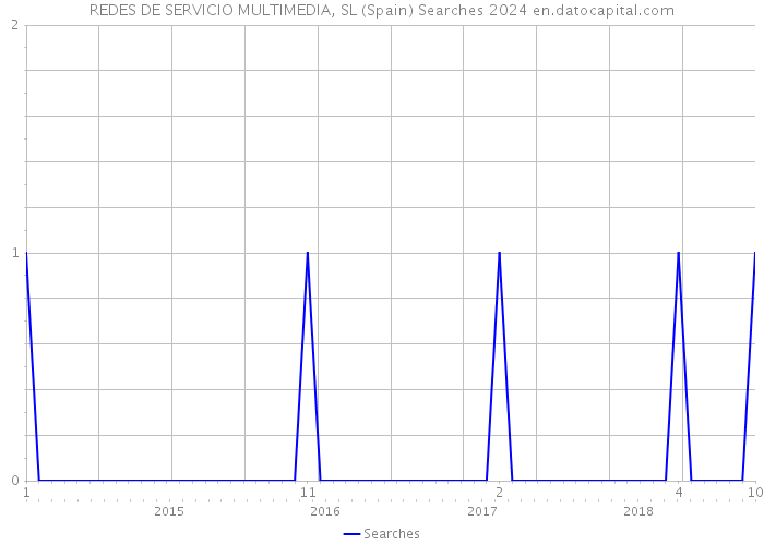 REDES DE SERVICIO MULTIMEDIA, SL (Spain) Searches 2024 