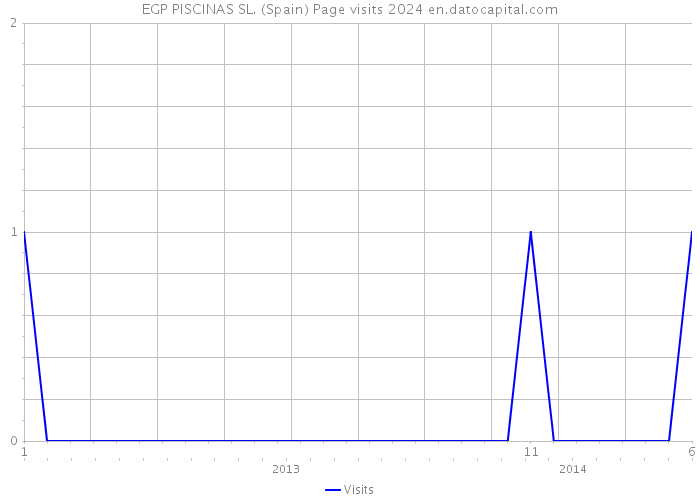 EGP PISCINAS SL. (Spain) Page visits 2024 
