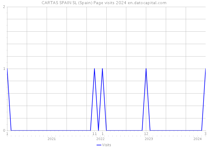 CARTAS SPAIN SL (Spain) Page visits 2024 