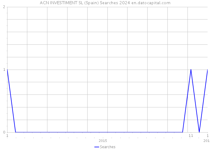 ACN INVESTIMENT SL (Spain) Searches 2024 