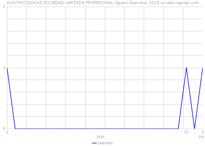 ACN PSICOLOGAS SOCIEDAD LIMITADA PROFESIONAL (Spain) Searches 2024 
