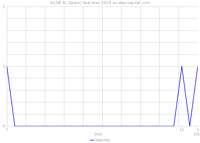 ACNE SL (Spain) Searches 2024 