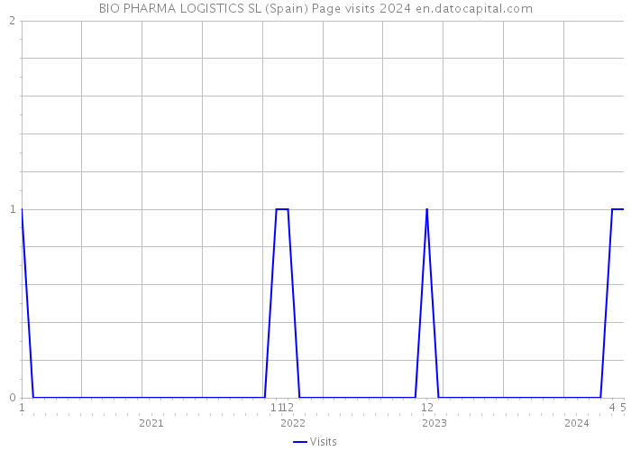 BIO PHARMA LOGISTICS SL (Spain) Page visits 2024 