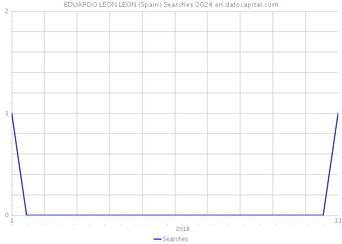 EDUARDO LEON LEON (Spain) Searches 2024 