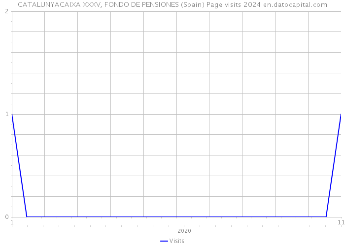 CATALUNYACAIXA XXXV, FONDO DE PENSIONES (Spain) Page visits 2024 