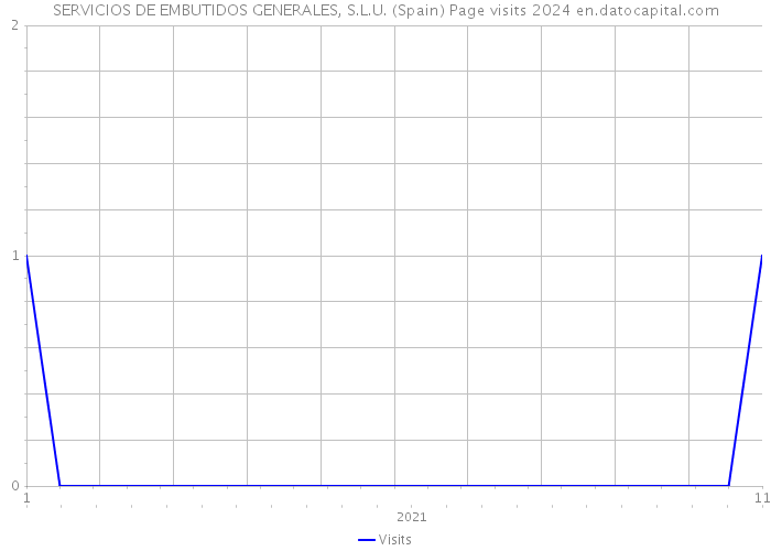 SERVICIOS DE EMBUTIDOS GENERALES, S.L.U. (Spain) Page visits 2024 