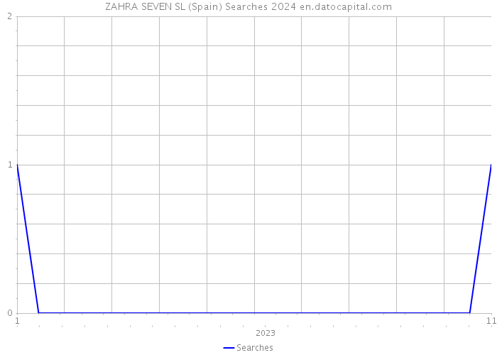 ZAHRA SEVEN SL (Spain) Searches 2024 