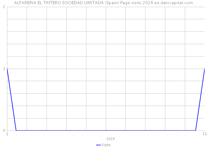 ALFARERIA EL TINTERO SOCIEDAD LIMITADA (Spain) Page visits 2024 