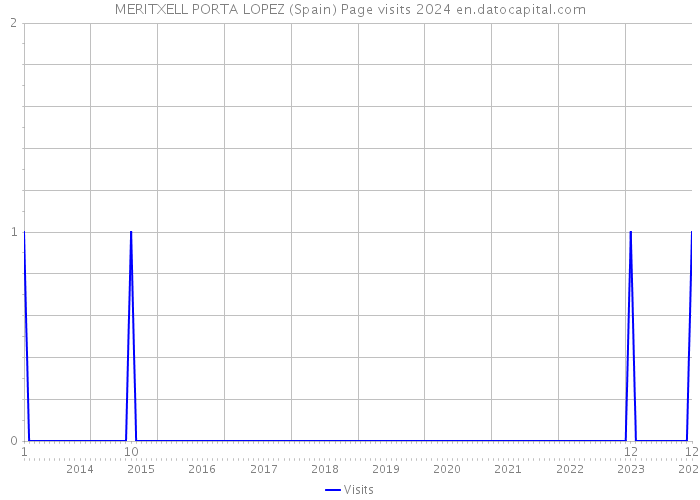 MERITXELL PORTA LOPEZ (Spain) Page visits 2024 
