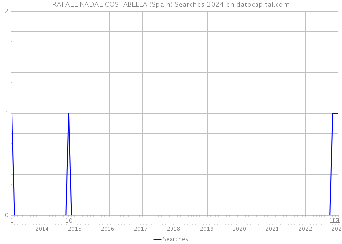 RAFAEL NADAL COSTABELLA (Spain) Searches 2024 