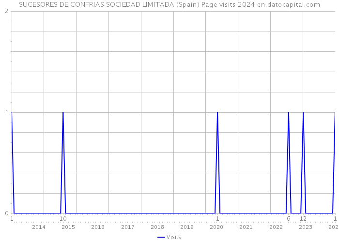 SUCESORES DE CONFRIAS SOCIEDAD LIMITADA (Spain) Page visits 2024 