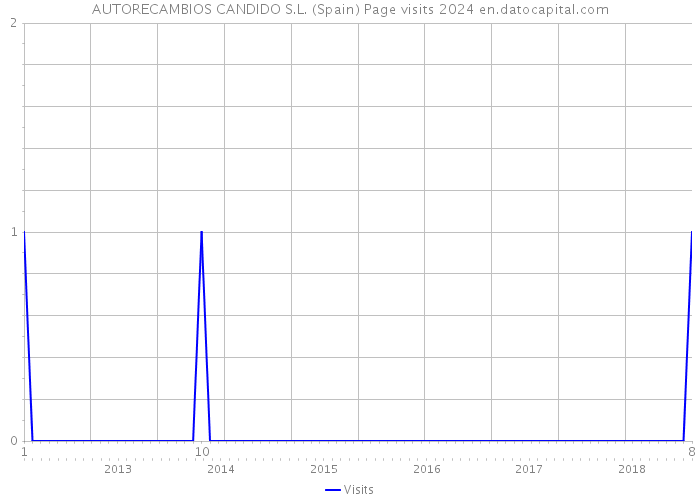 AUTORECAMBIOS CANDIDO S.L. (Spain) Page visits 2024 