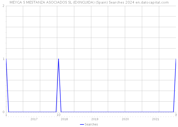MEYGA S MESTANZA ASOCIADOS SL (EXINGUIDA) (Spain) Searches 2024 