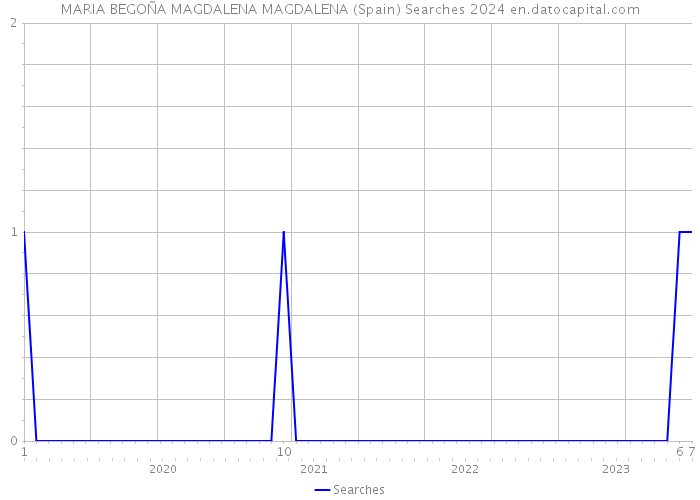 MARIA BEGOÑA MAGDALENA MAGDALENA (Spain) Searches 2024 