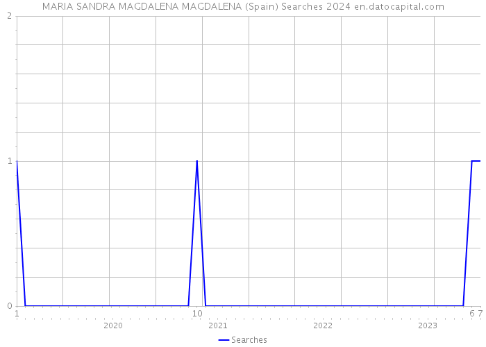 MARIA SANDRA MAGDALENA MAGDALENA (Spain) Searches 2024 