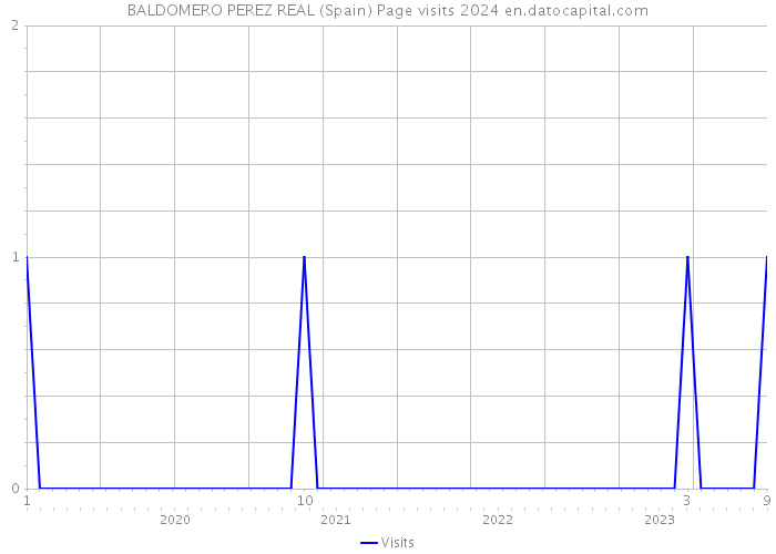 BALDOMERO PEREZ REAL (Spain) Page visits 2024 