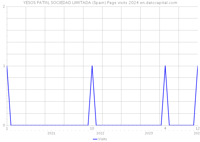 YESOS PATIN, SOCIEDAD LIMITADA (Spain) Page visits 2024 