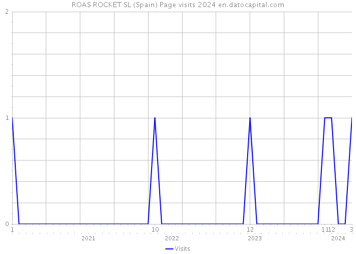 ROAS ROCKET SL (Spain) Page visits 2024 