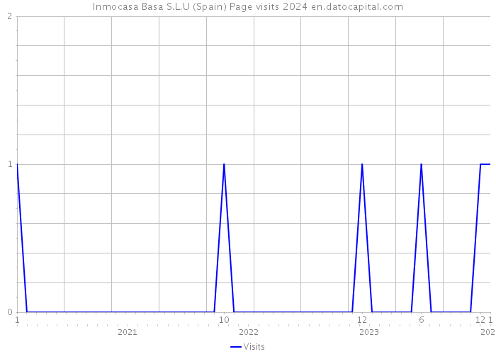 Inmocasa Basa S.L.U (Spain) Page visits 2024 