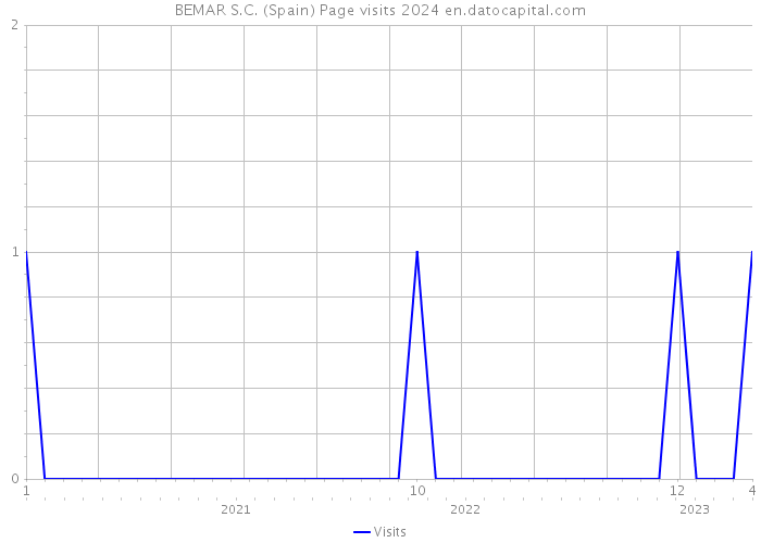 BEMAR S.C. (Spain) Page visits 2024 