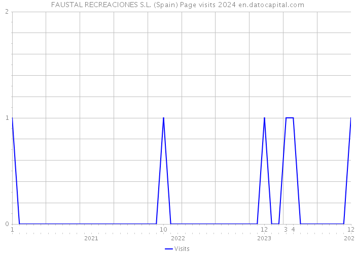FAUSTAL RECREACIONES S.L. (Spain) Page visits 2024 