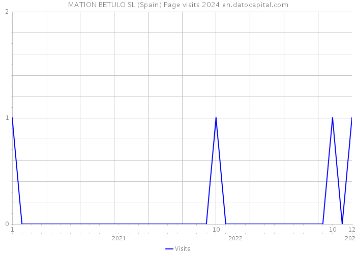 MATION BETULO SL (Spain) Page visits 2024 