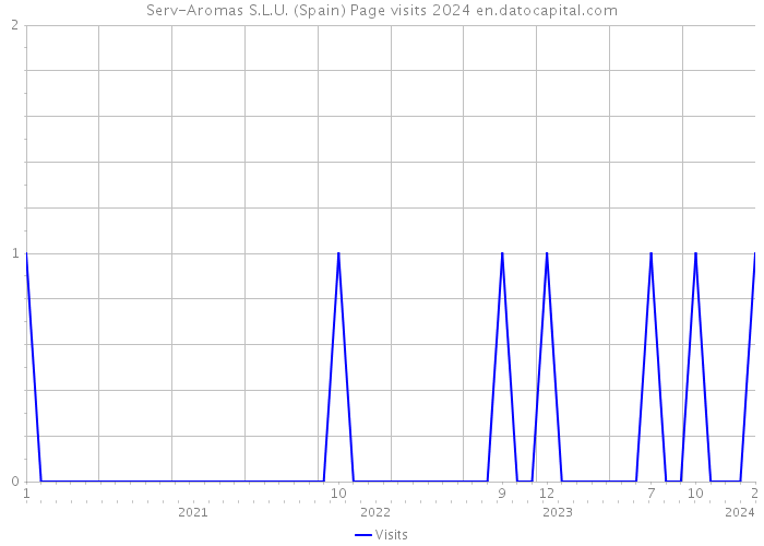 Serv-Aromas S.L.U. (Spain) Page visits 2024 