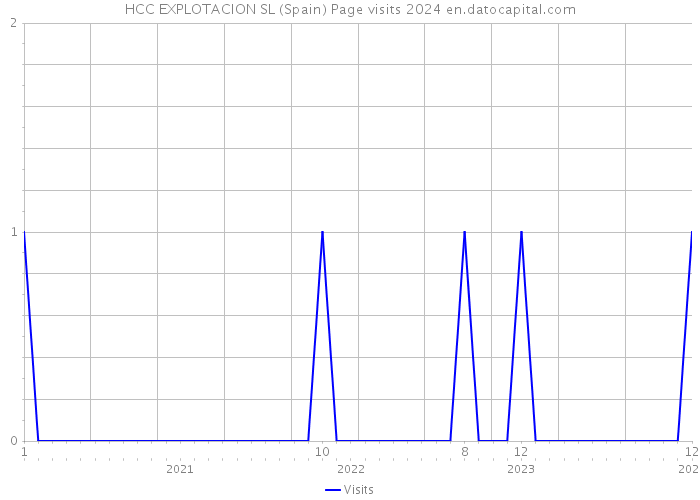 HCC EXPLOTACION SL (Spain) Page visits 2024 