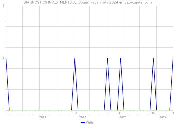 DIAGNOSTICS INVESTMENTS SL (Spain) Page visits 2024 